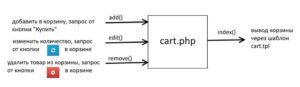 Как работает корзина Opencart - cart.php?