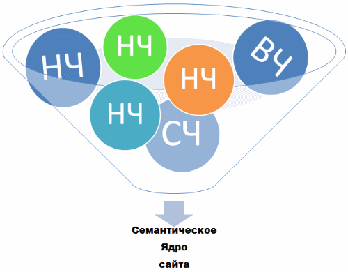 Семантическое ядро: какое необходимо количество ключей для рекламной кампании?